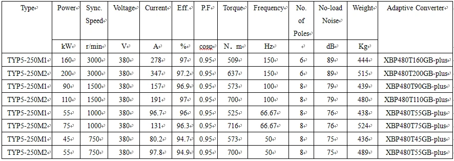 technical data of 3 phase permanent magnet synchronous motor technical data of 3 phase permanent magnet synchronous motor